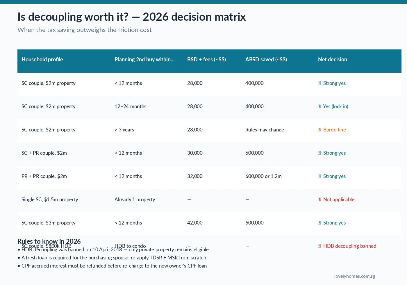Decoupling decision matrix Singapore 2026