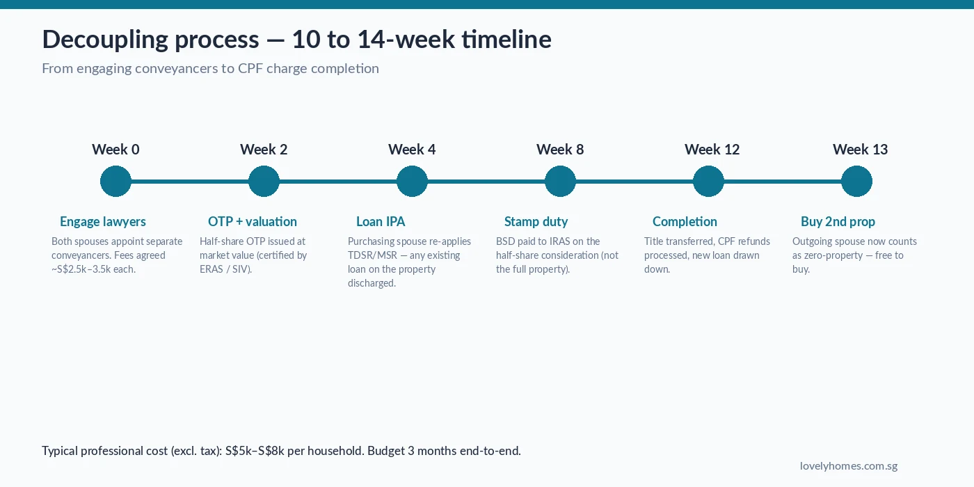 Decoupling Singapore process timeline 10 to 14 weeks