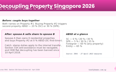 Decoupling Property Singapore 2026: Does the Maths Still Work After 60% ABSD?