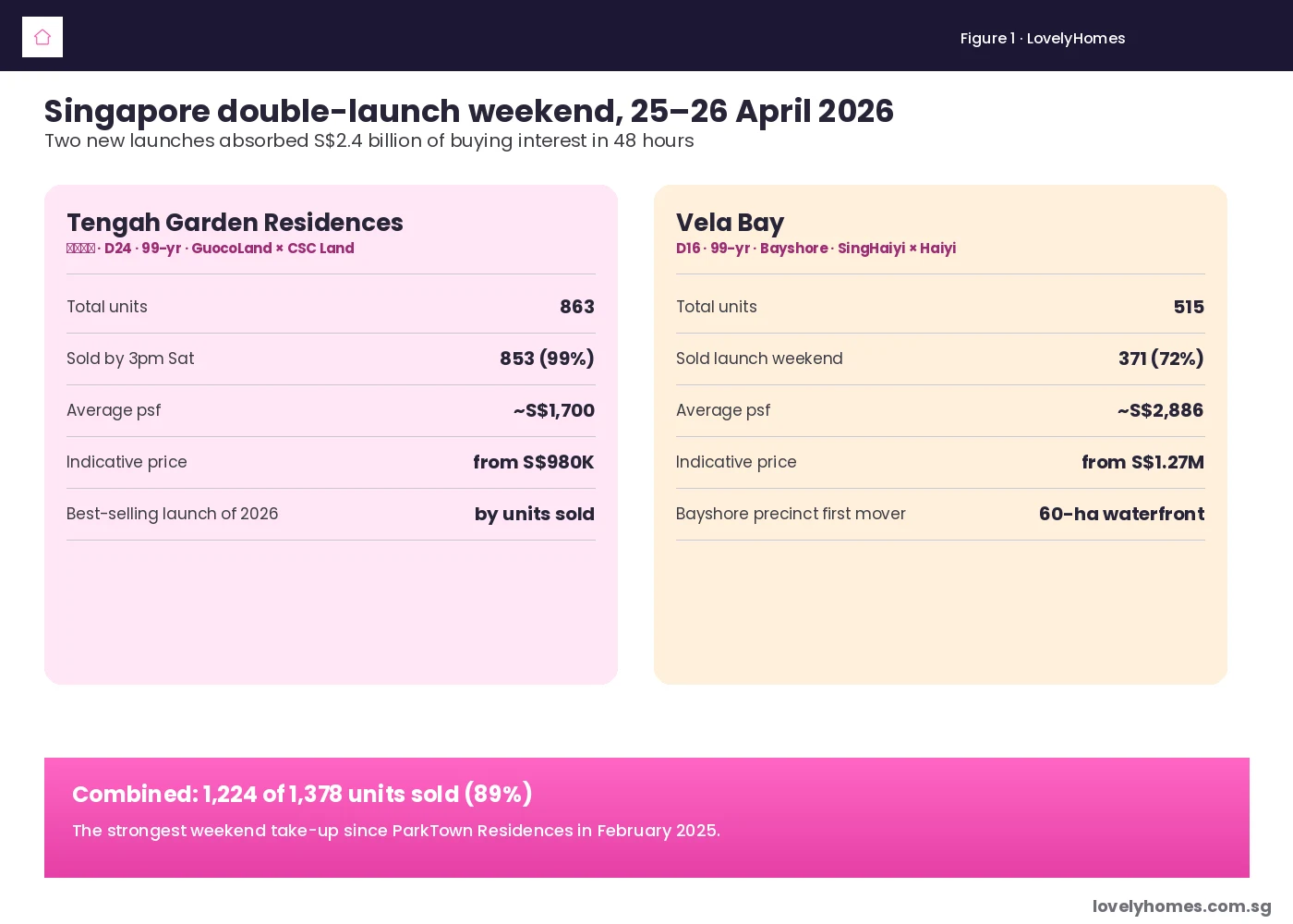 Tengah Garden Residences and Vela Bay launch weekend results 25–26 April 2026 — combined 1,224 of 1,378 units sold