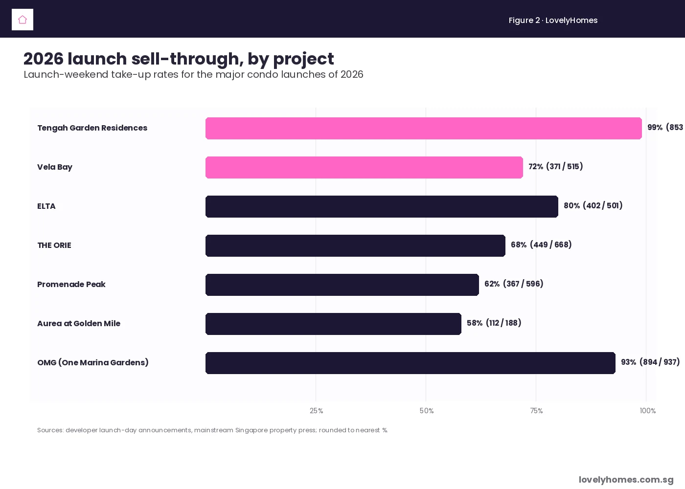 2026 Singapore condo launch sell-through rate comparison across major launches