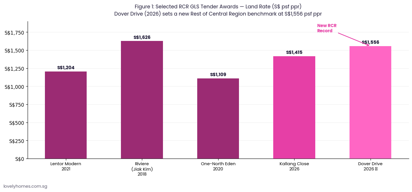 RCR GLS tender land rate comparison Dover Drive sets new benchmark 1556 psf ppr Singapore 2026