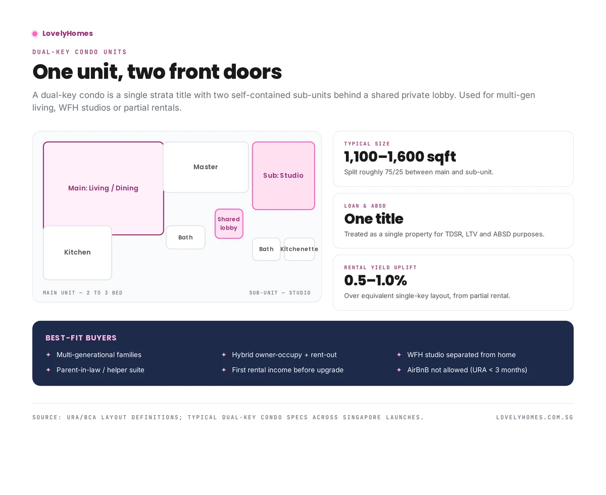 Dual-key condo floorplan schematic with main unit, sub-unit and shared private lobby