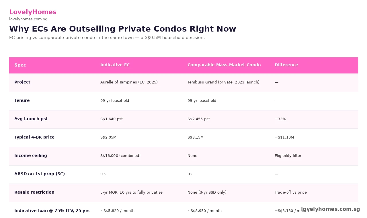 Singapore EC sales Q1 2026 — EC vs mass-market condo affordability comparison