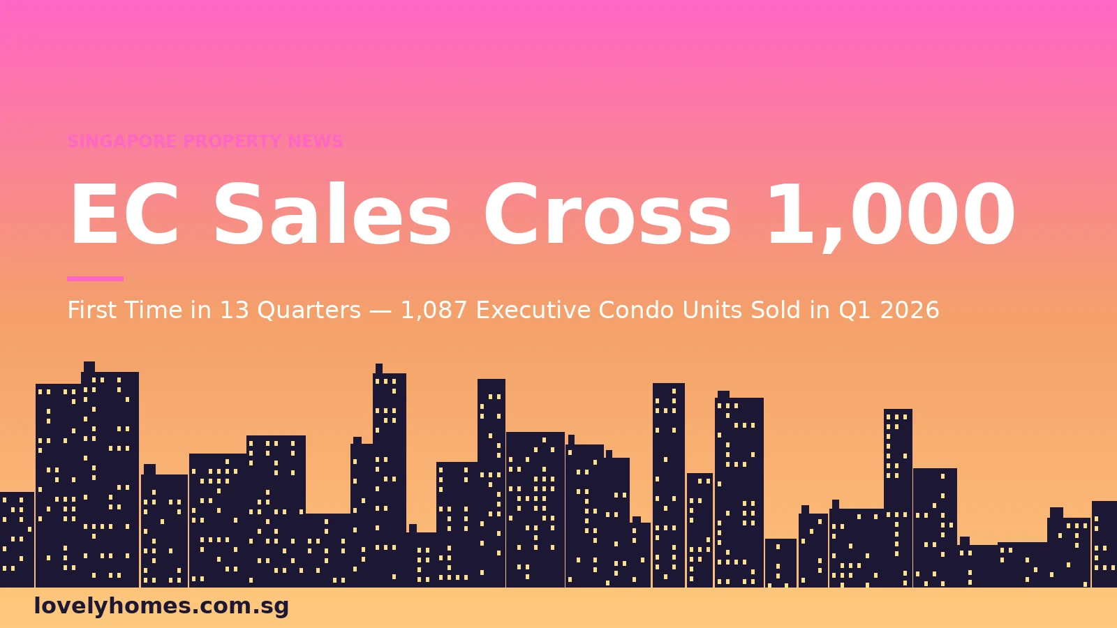 Singapore EC sales Q1 2026 hero — 1,087 units sold, first time above 1,000 in 13 quarters
