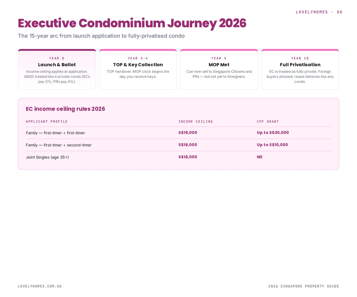 Executive Condominium 15-year journey Singapore 2026