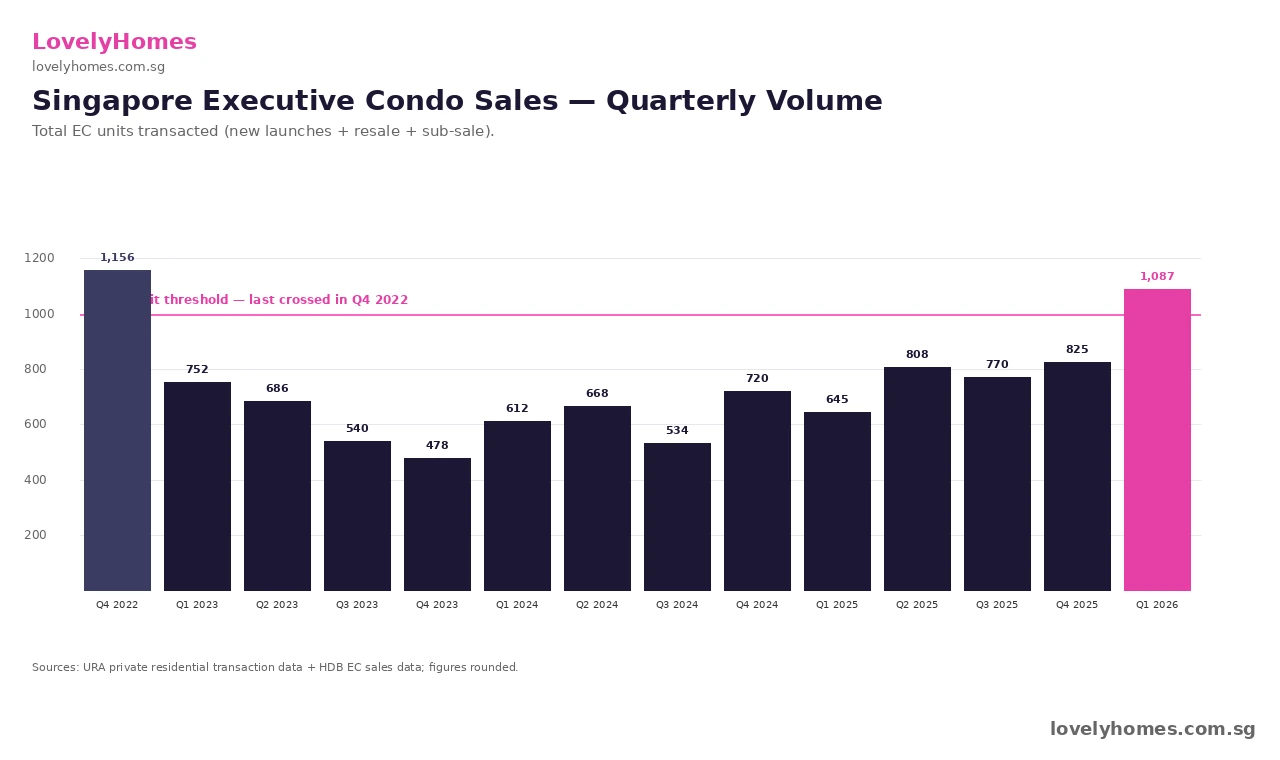 Singapore EC sales Q1 2026 — quarterly volume chart 2022 to 2026