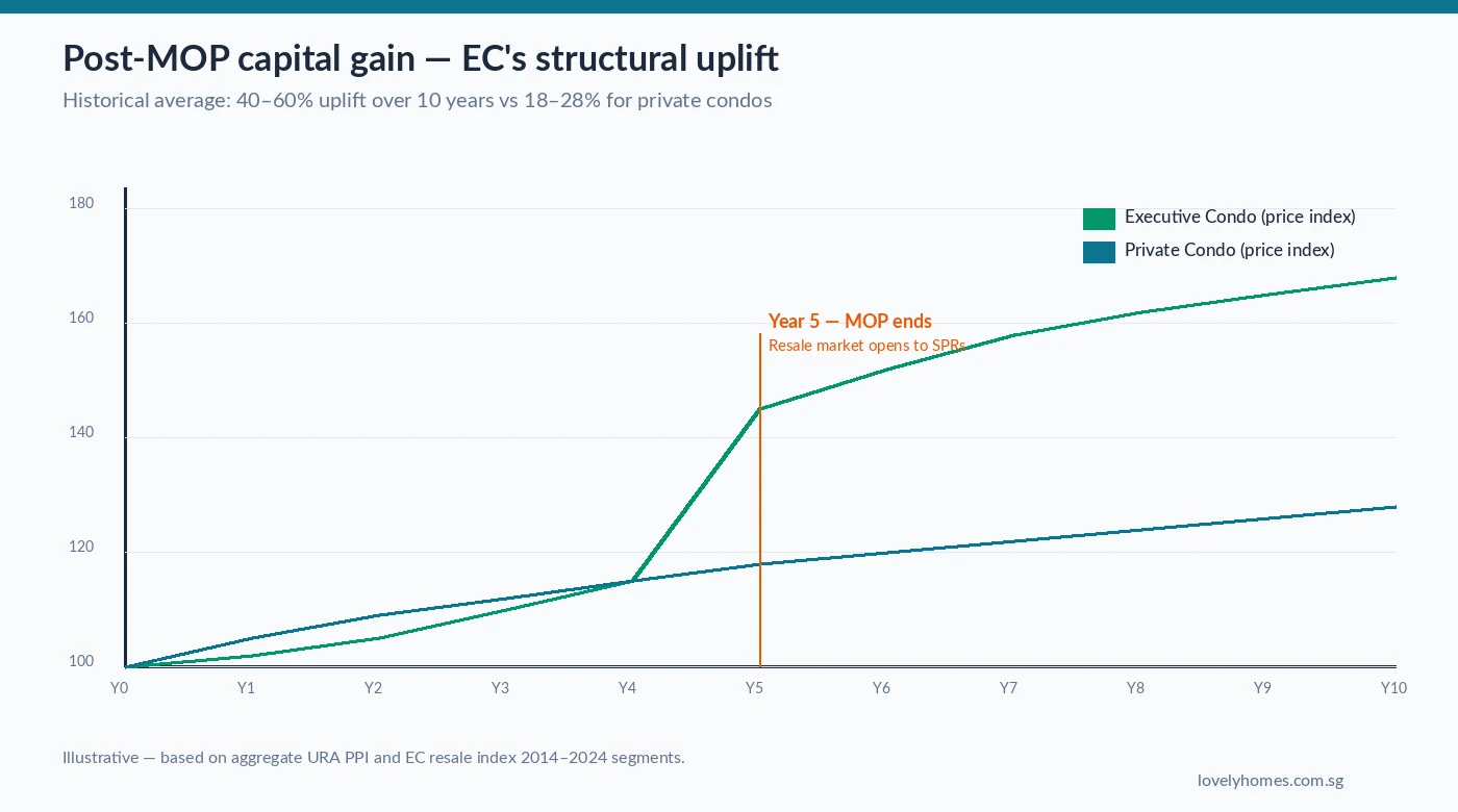 EC post-MOP capital gain curve versus private condo price index Singapore