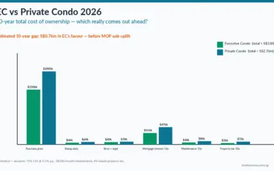 EC vs Private Condo Singapore 2026: The 10-Year Total Cost of Ownership
