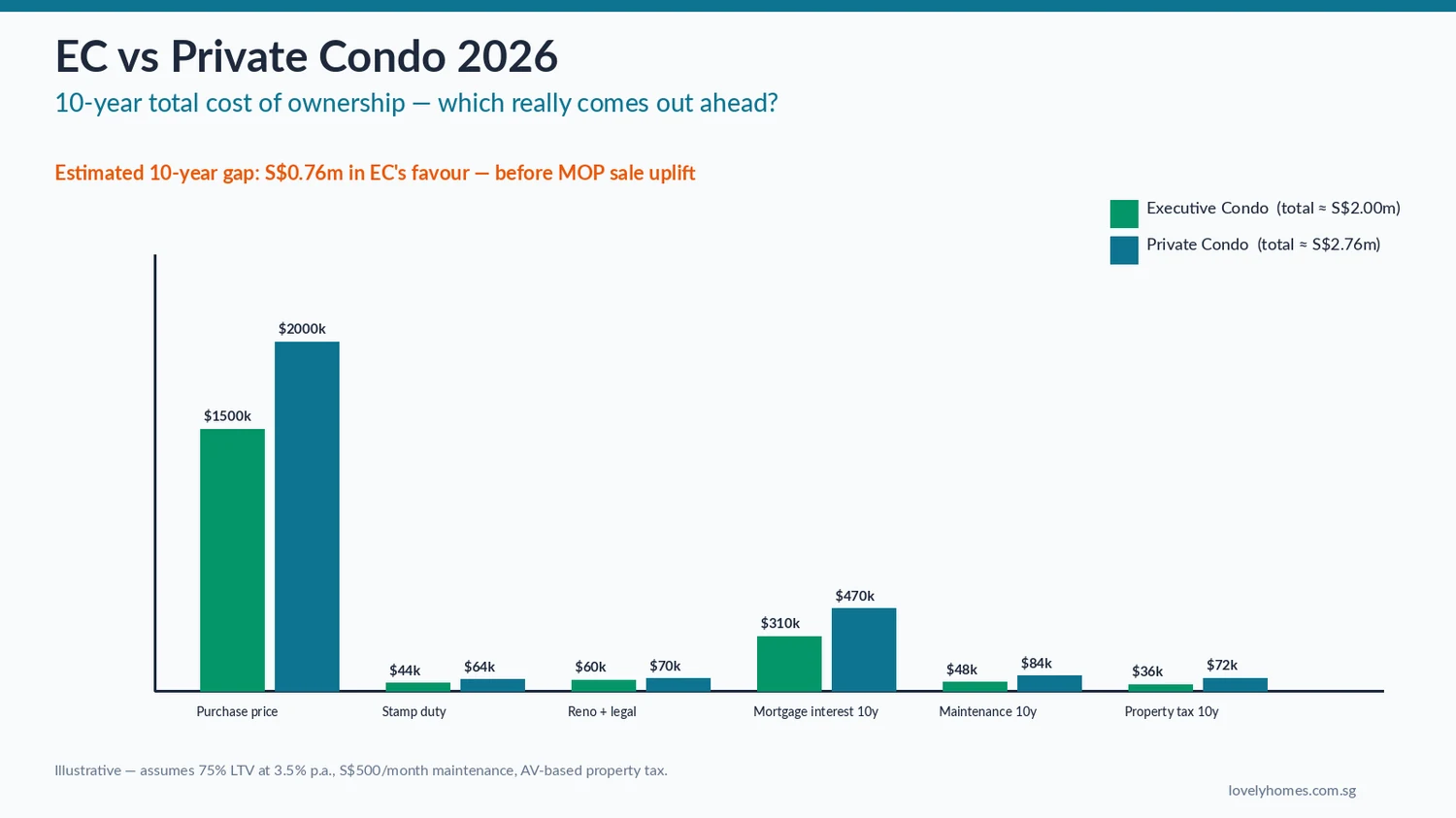 EC vs Private Condo Singapore 2026 10-year total cost of ownership comparison