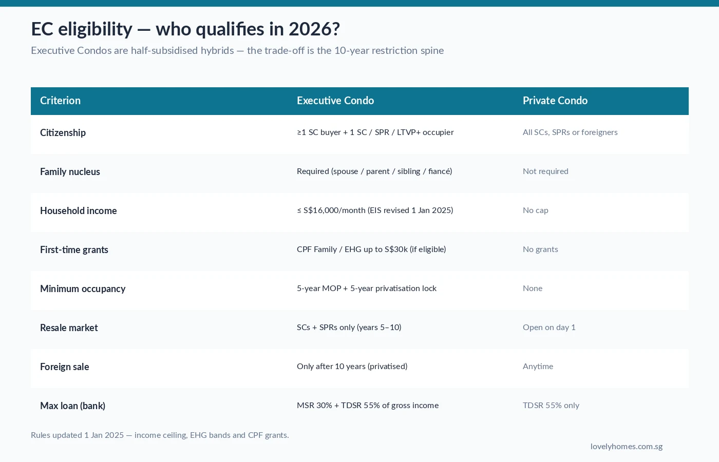 Executive Condo versus Private Condo eligibility criteria Singapore 2026