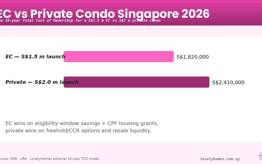 EC vs Private Condo Singapore 2026: The 10-Year Total Cost of Ownership
