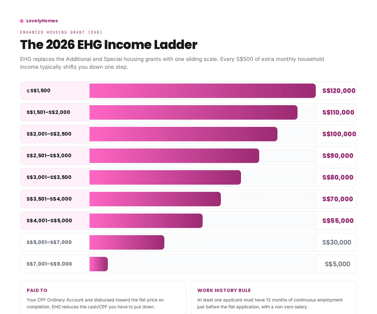 EHG income ladder — from S$1,500/month (S$120,000) down to S$9,000/month (S$5,000)