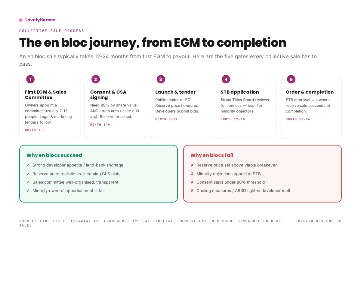En bloc process diagram — five stages from EGM to completion, plus win/lose comparison