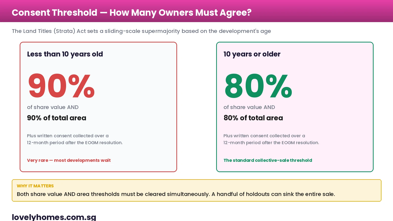 En-bloc consent threshold 80 percent 90 percent Land Titles Strata Act