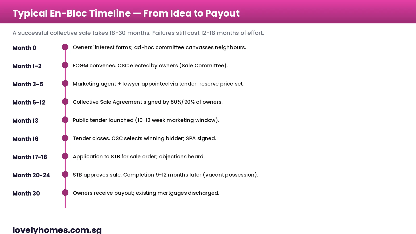 En-bloc collective sale timeline Singapore 18 to 30 months