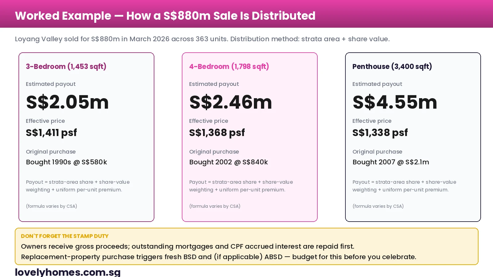 En-bloc payout distribution worked example Loyang Valley S$880m