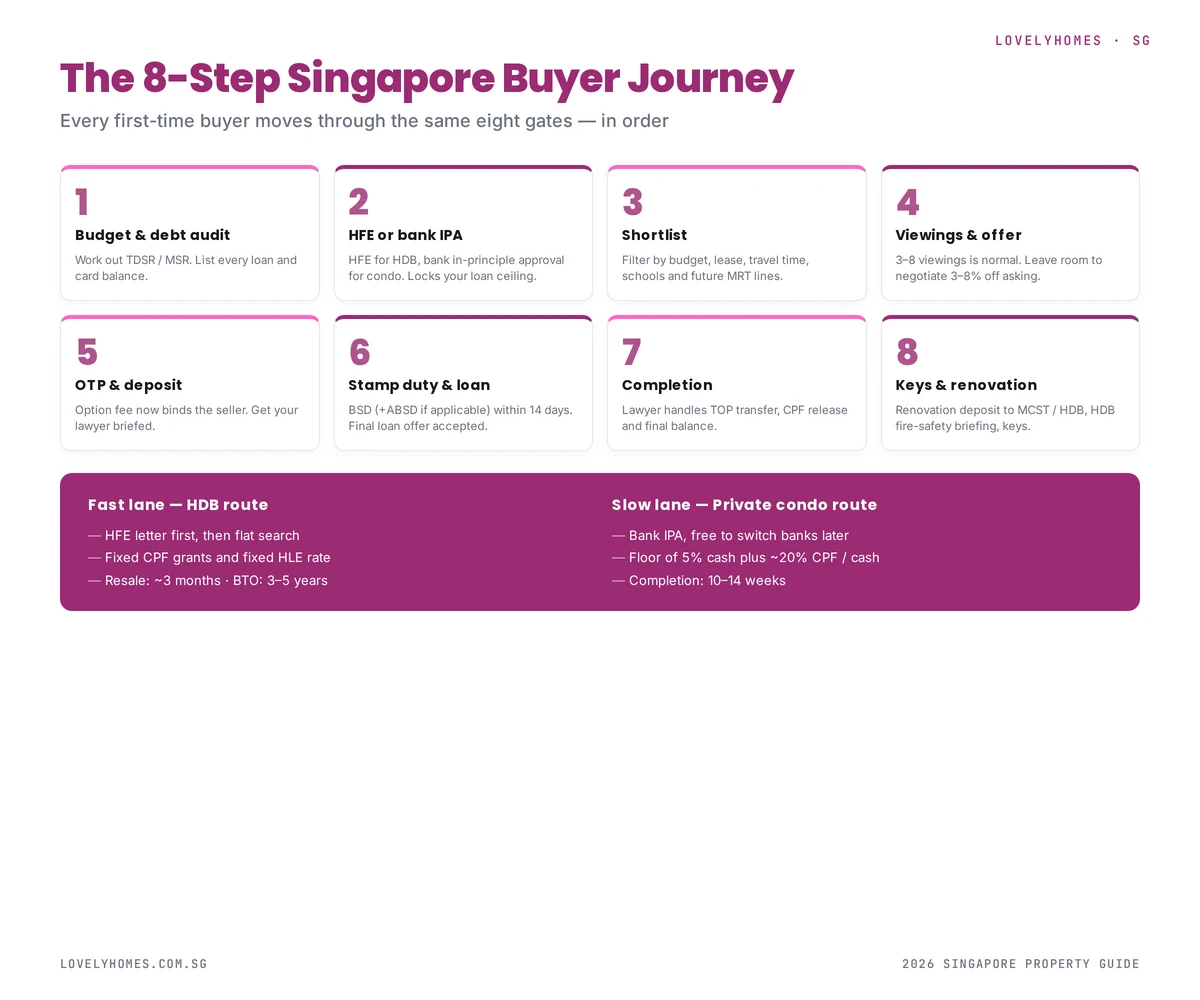 First-time home buyer 8-step journey Singapore 2026