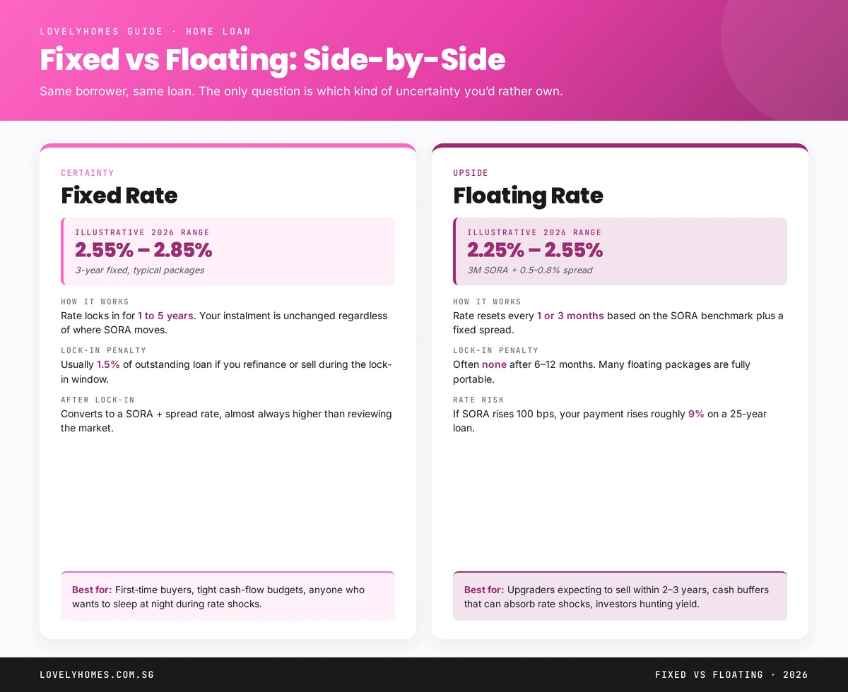 Fixed vs floating home loan Singapore 2026 side-by-side comparison showing rates, lock-in and rate risk