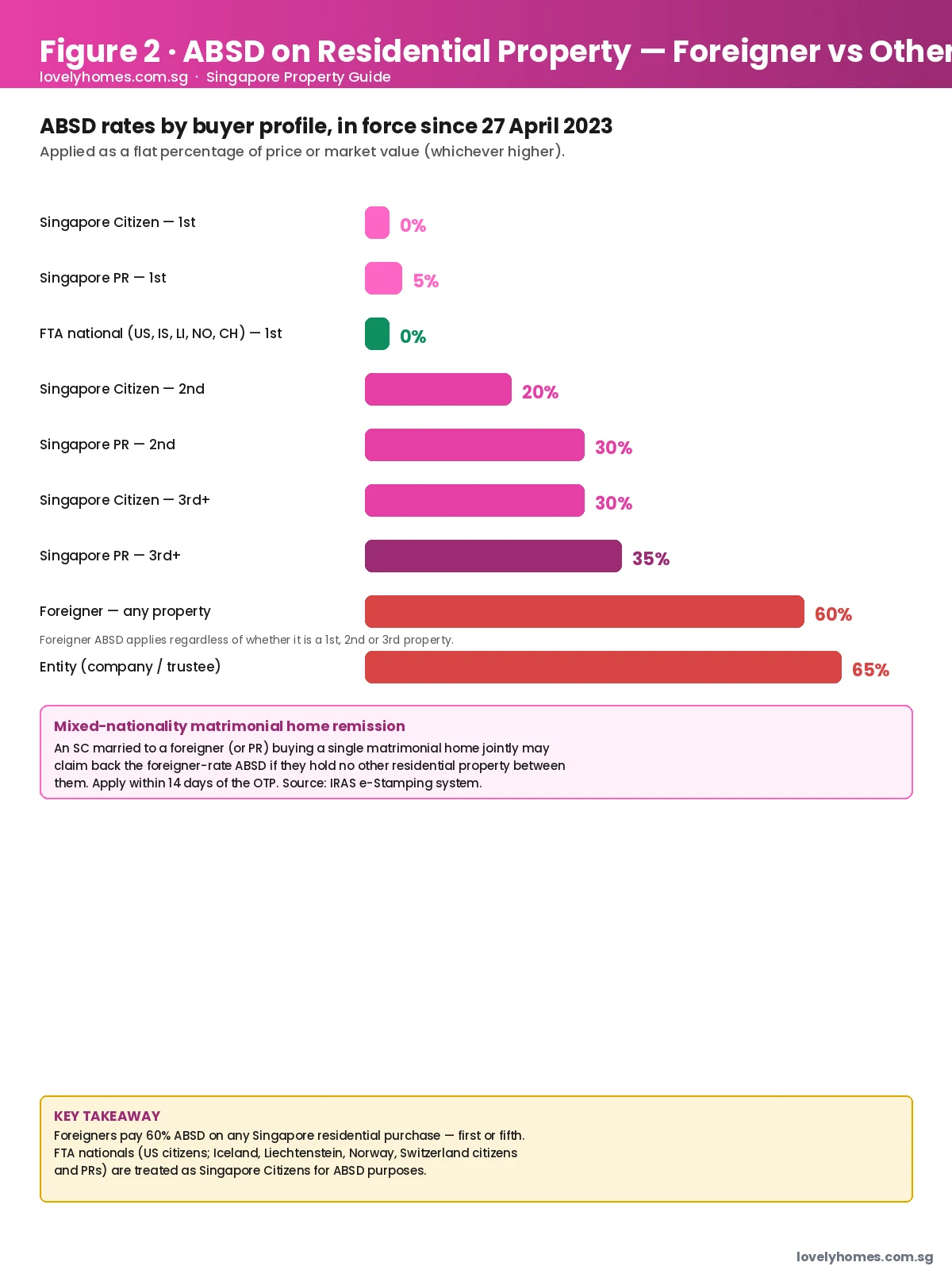 Foreign buyer guide Singapore 2026 — ABSD by buyer profile, foreigner 60% rate