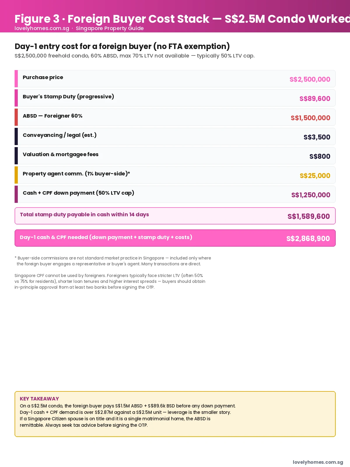 Foreign buyer guide Singapore 2026 — S$2.5M condo cost breakdown stack