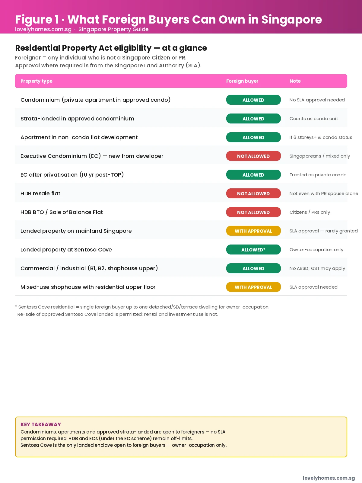 Foreign buyer guide Singapore 2026 eligibility matrix — what foreigners can and cannot own