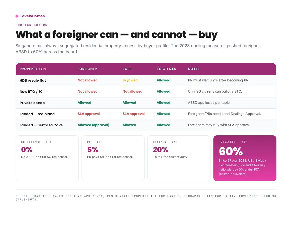 Foreigner property matrix — HDB, BTO, condo, landed, Sentosa Cove, plus ABSD tiers