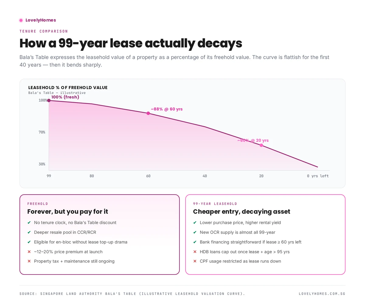 Bala's Table leasehold decay curve with freehold vs 99-year comparison panels