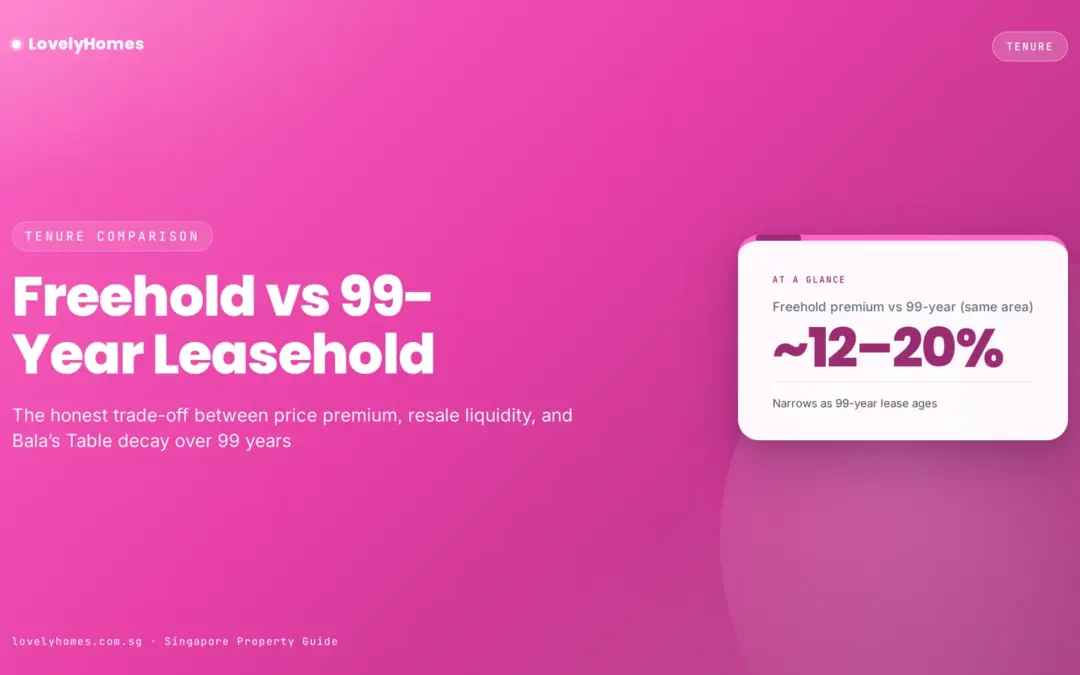 Freehold vs 99-Year Leasehold in Singapore: The Honest Comparison (2026)