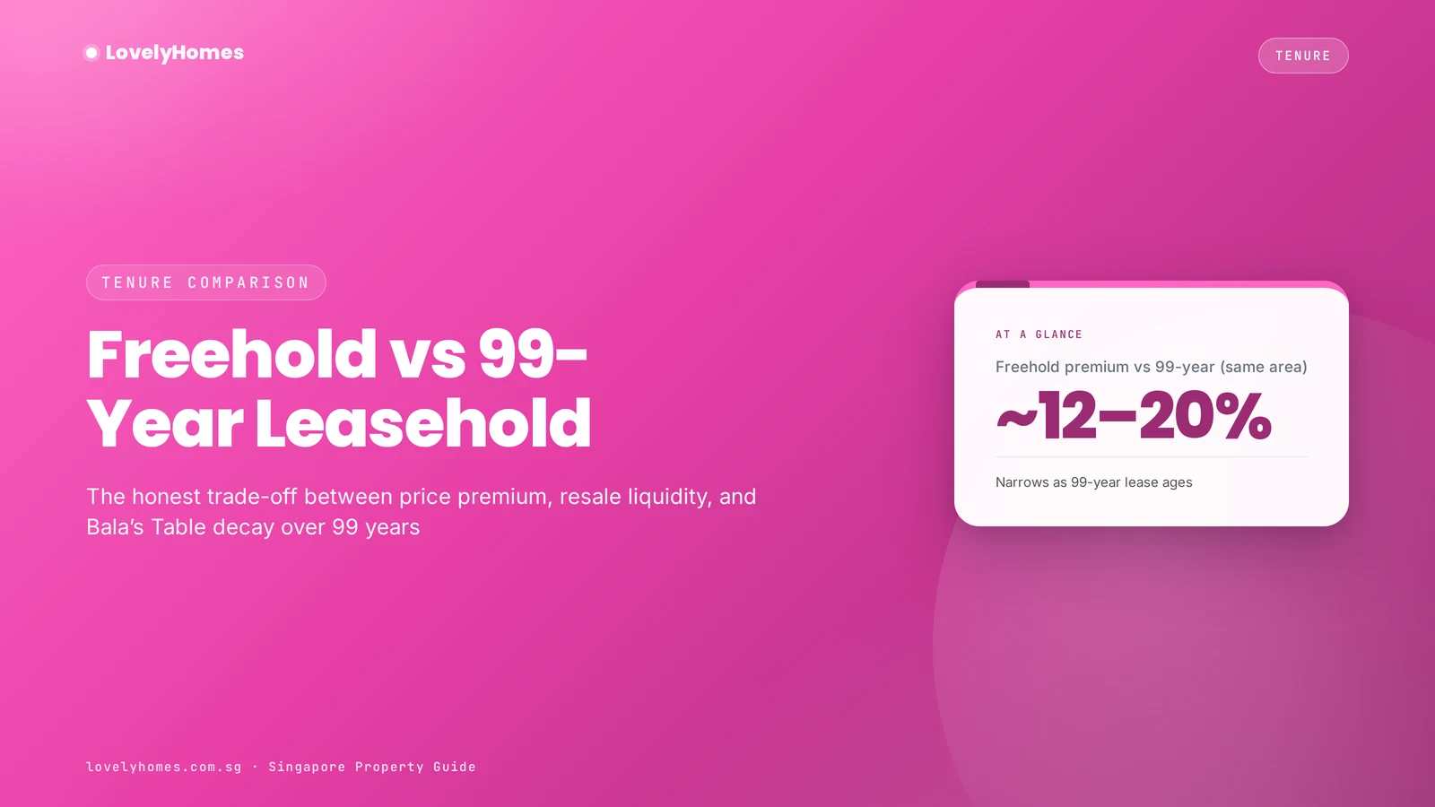 Freehold vs 99-year leasehold hero — price premium and Bala's Table context