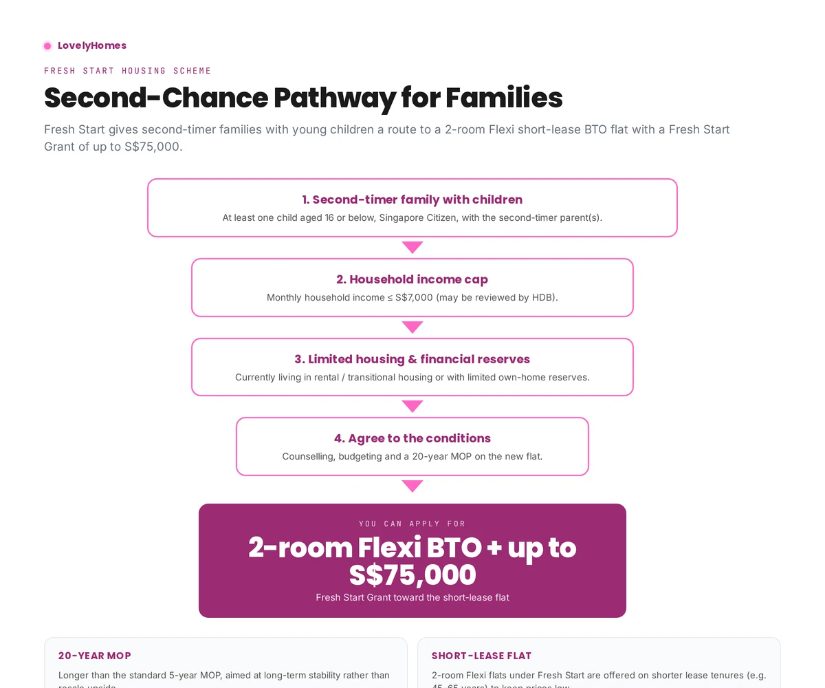 Fresh Start Housing Scheme eligibility funnel — second-timer families with children, income under S$7,000, 20-year MOP