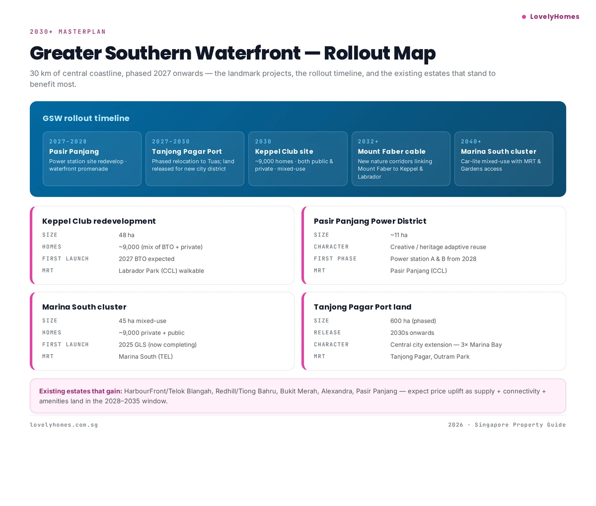 Greater Southern Waterfront rollout timeline and projects infographic