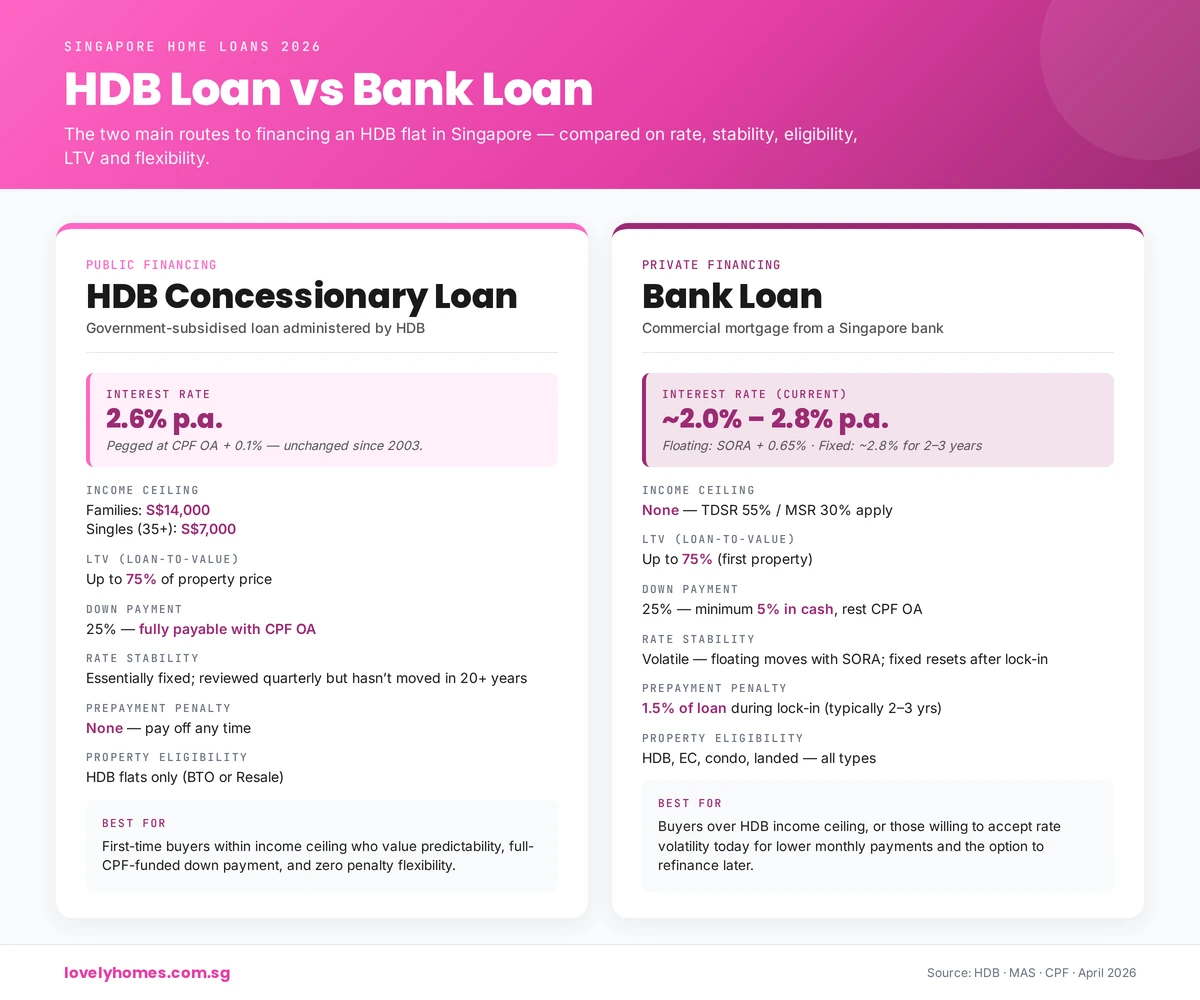 HDB Loan vs Bank Loan side-by-side comparison
