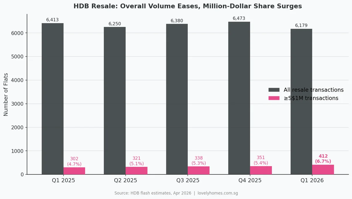 HDB resale volume and million-dollar share Q1 2025 to Q1 2026
