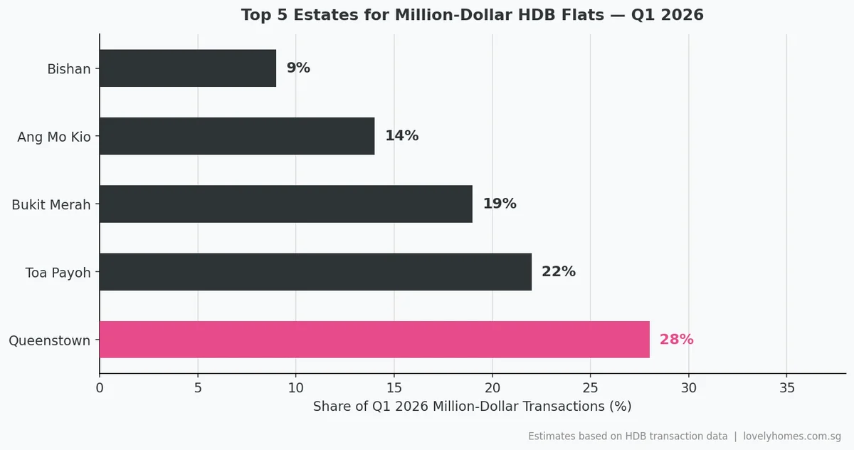 Top 5 HDB estates for million-dollar flat transactions Q1 2026