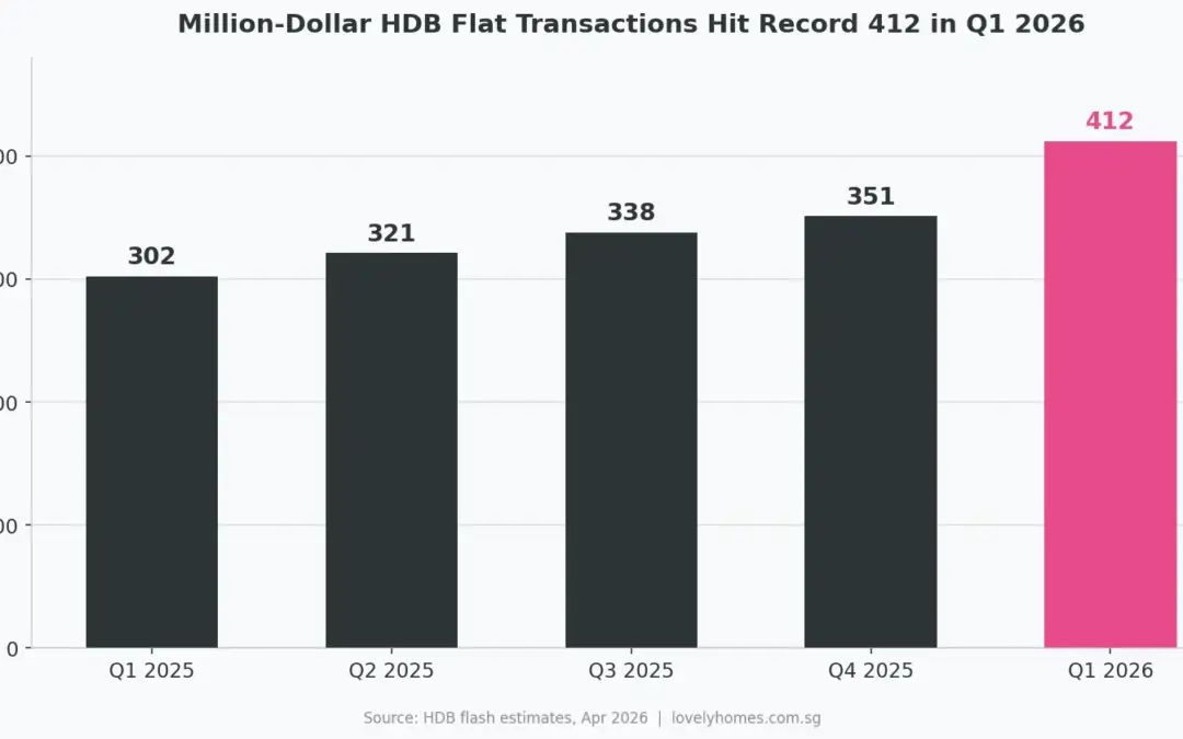 HDB Resale Prices Dip for the First Time in Seven Years — While Million-Dollar Flats Hit a New Record