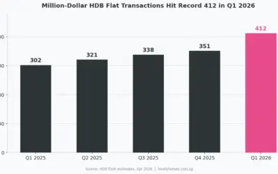 HDB Resale Prices Dip for the First Time in Seven Years — While Million-Dollar Flats Hit a New Record