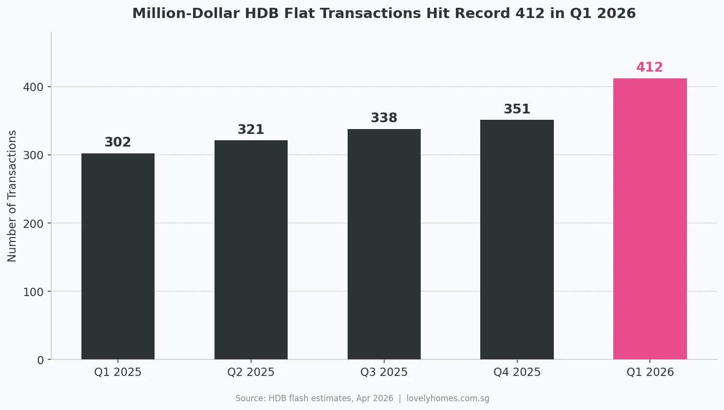 Bar chart showing million-dollar HDB resale flat transactions rising to a record 412 in Q1 2026