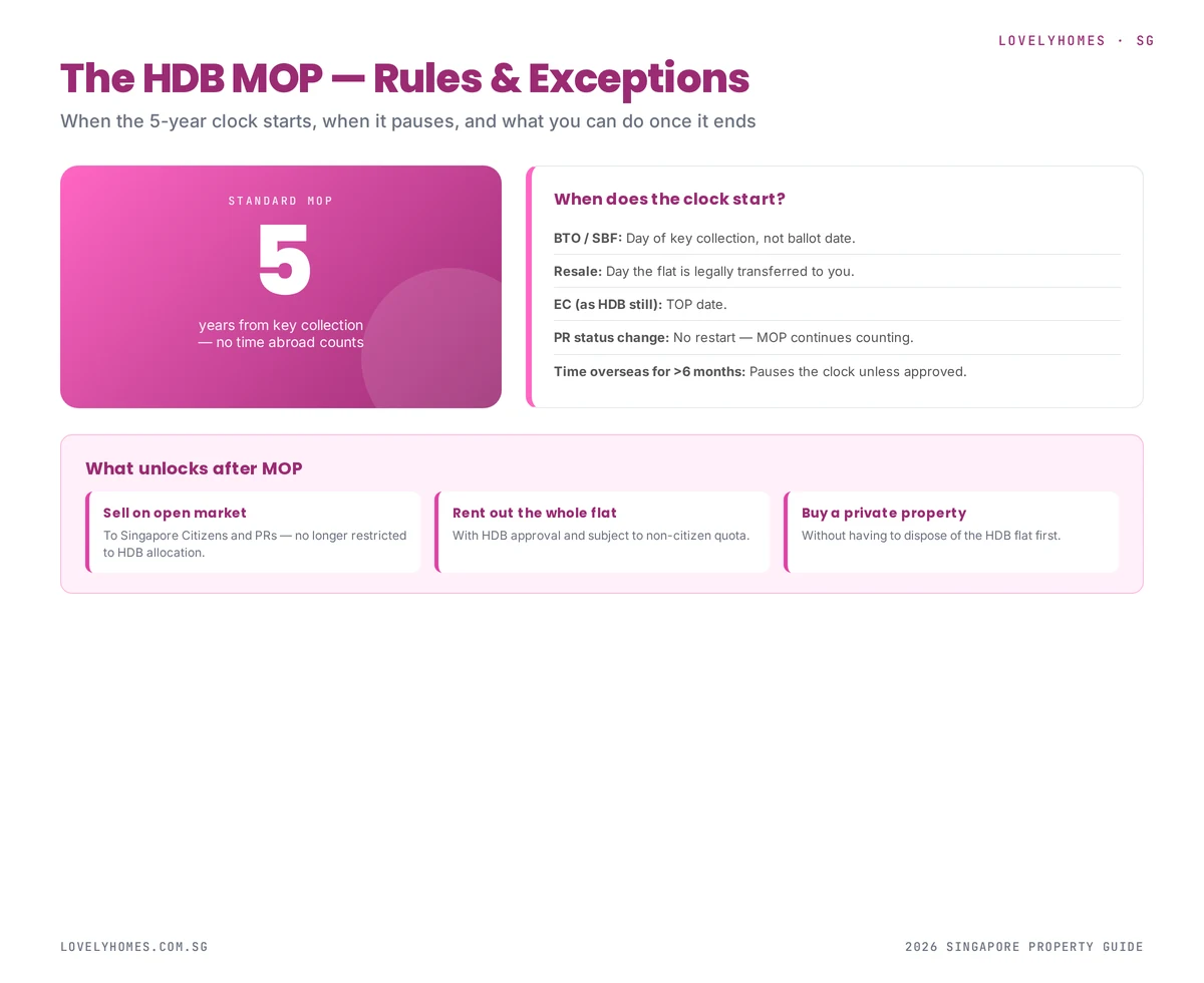 HDB MOP 5-year clock and unlocks Singapore 2026