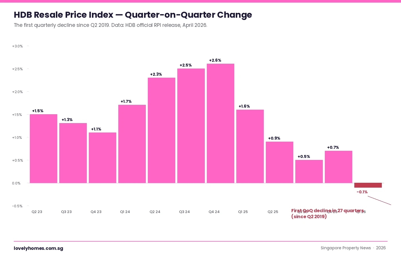 HDB Resale Price Index quarter on quarter percentage change Q2 2023 to Q1 2026 first decline since Q2 2019