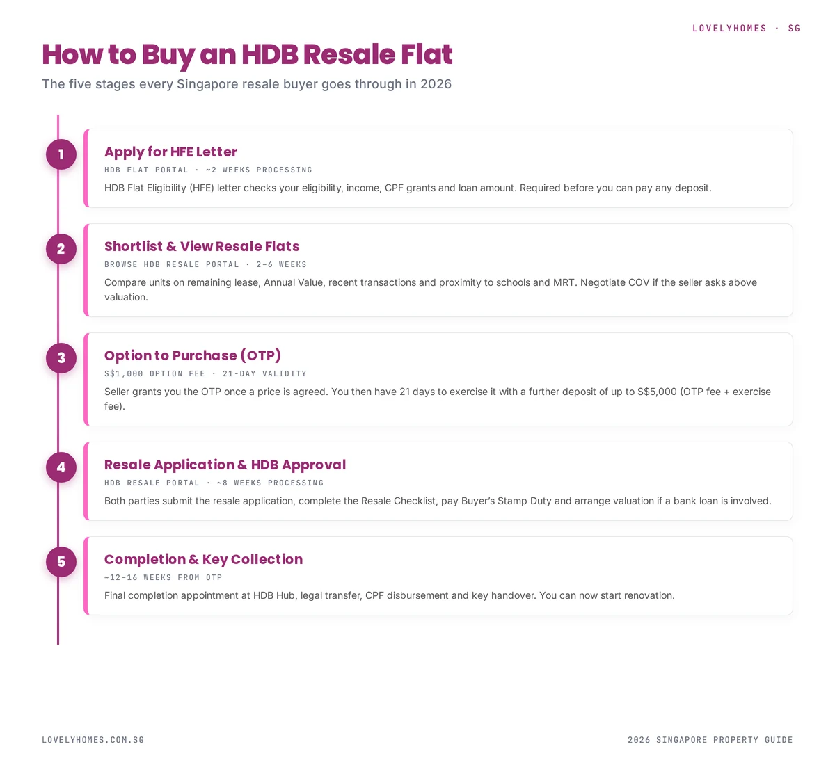 HDB resale buying timeline 5 stages Singapore 2026
