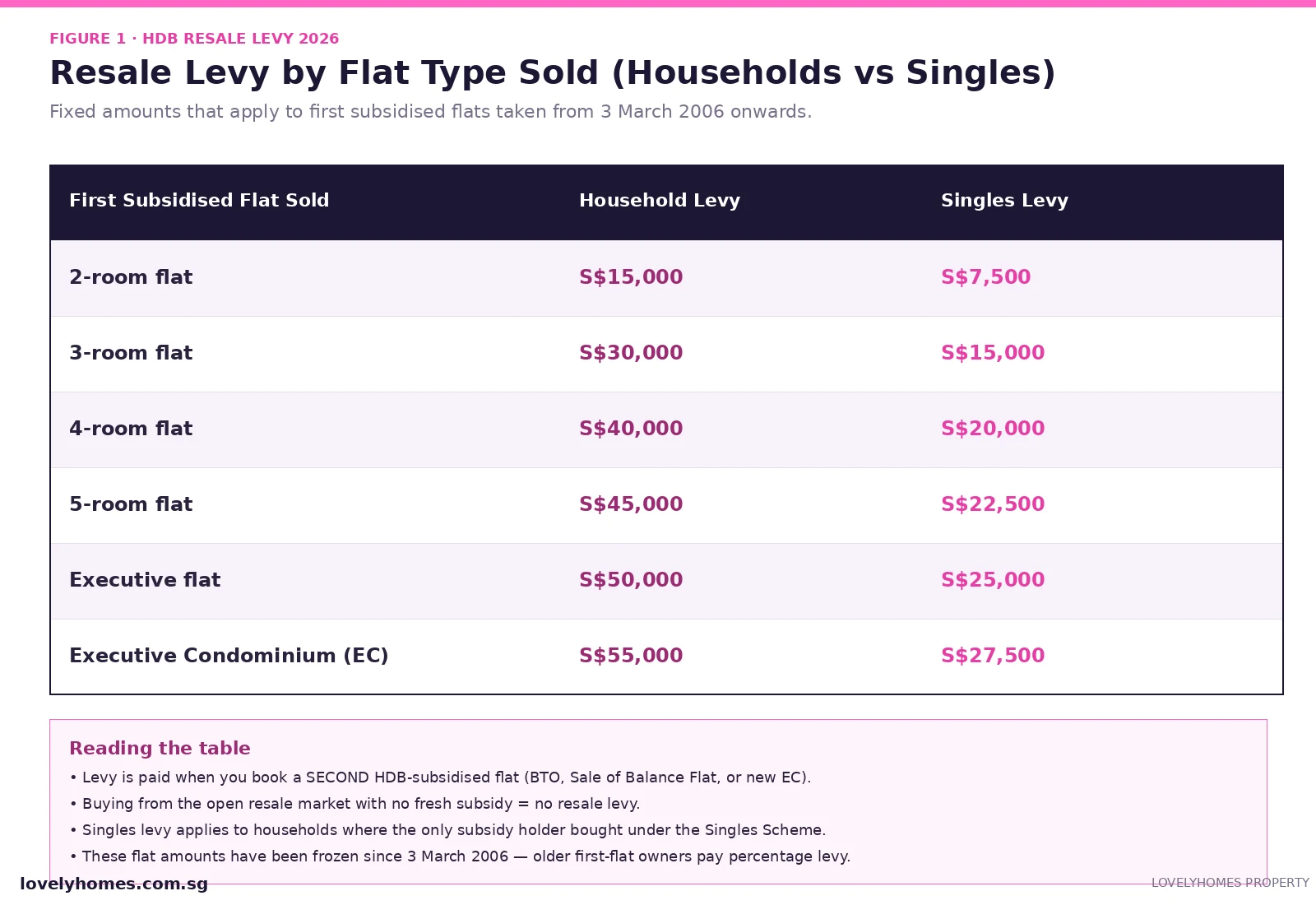 HDB resale levy Singapore 2026 — fixed levy amounts by flat type for households and singles