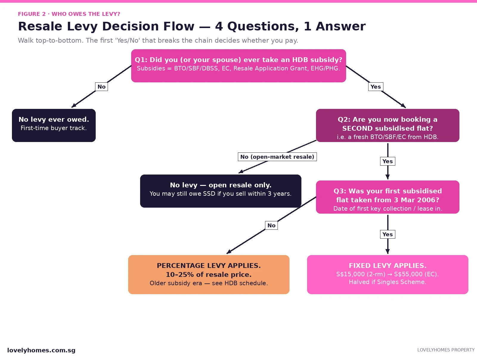 HDB resale levy 2026 decision flow — who owes the levy
