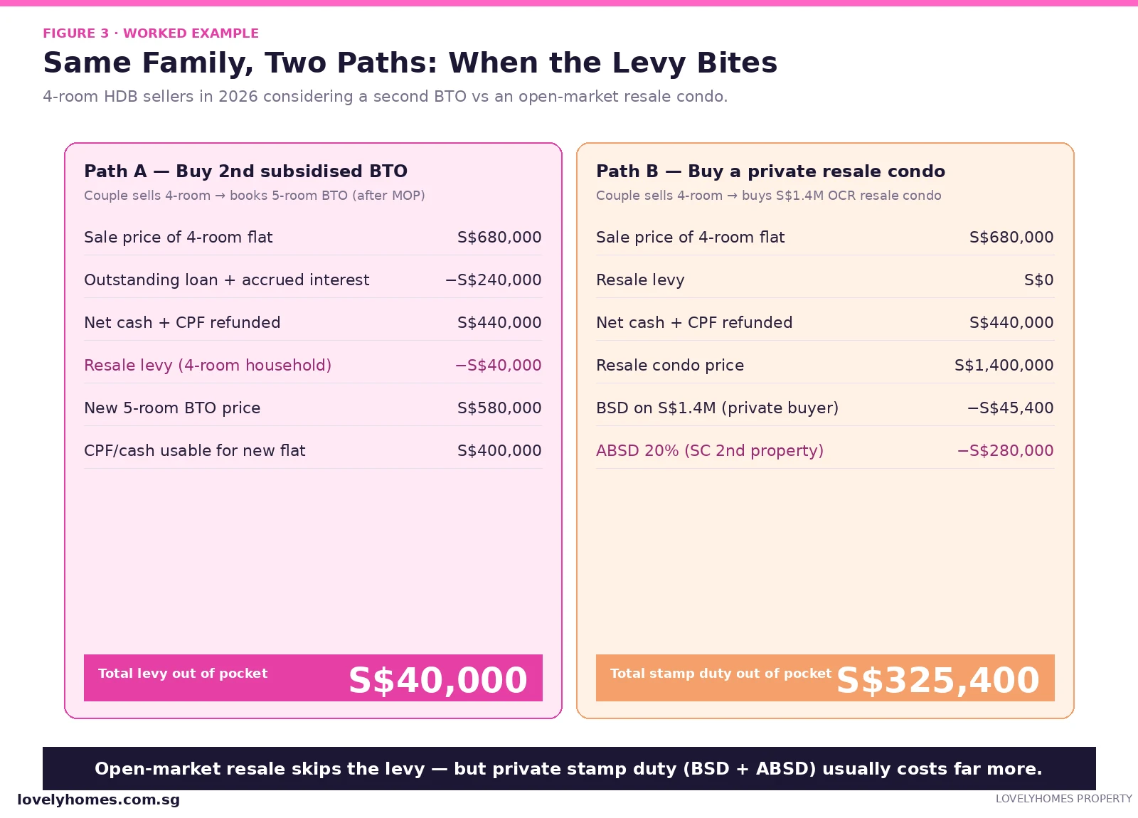 HDB resale levy worked example 2026 — second BTO vs private resale condo cost stack