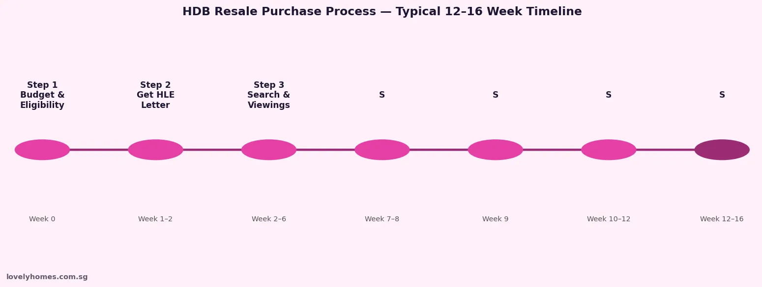 HDB resale purchase process timeline 12 to 16 weeks Singapore 2026 infographic