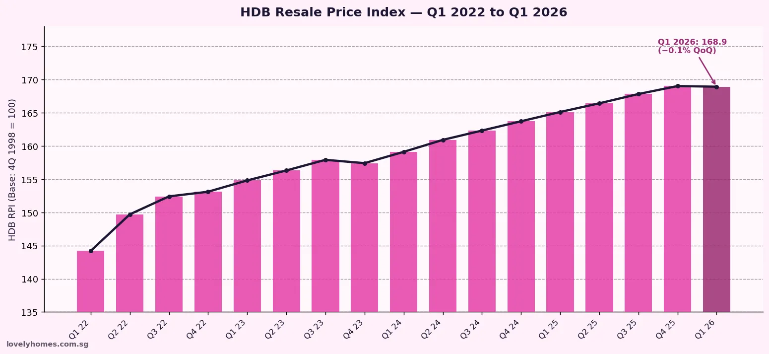 HDB Resale Price Index chart Q1 2022 to Q1 2026 Singapore data