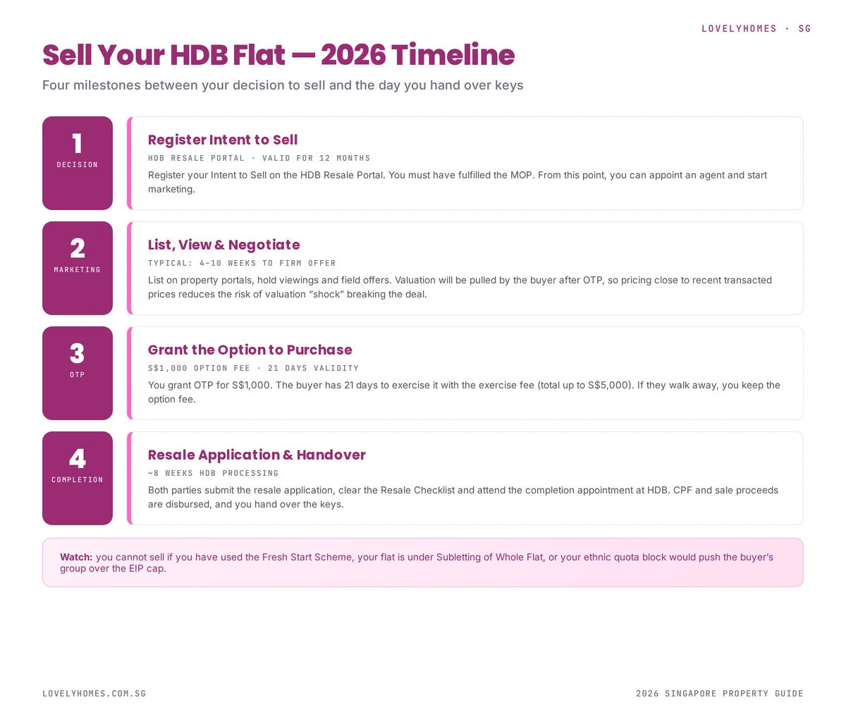 HDB sale timeline Singapore 2026