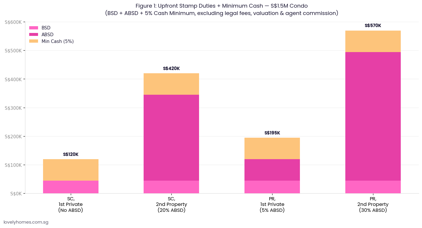 Upfront stamp duties and cash needed when upgrading from HDB to private condo Singapore 2026