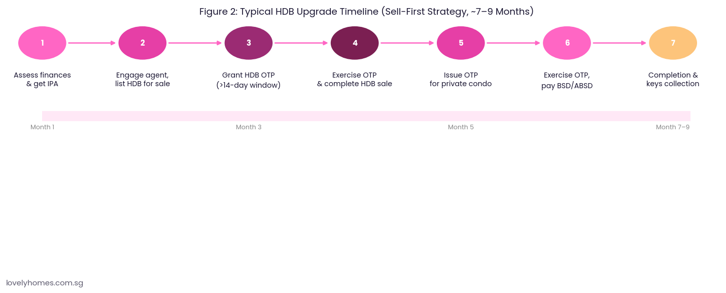 HDB upgrade timeline sell-first strategy 7 to 9 months Singapore 2026