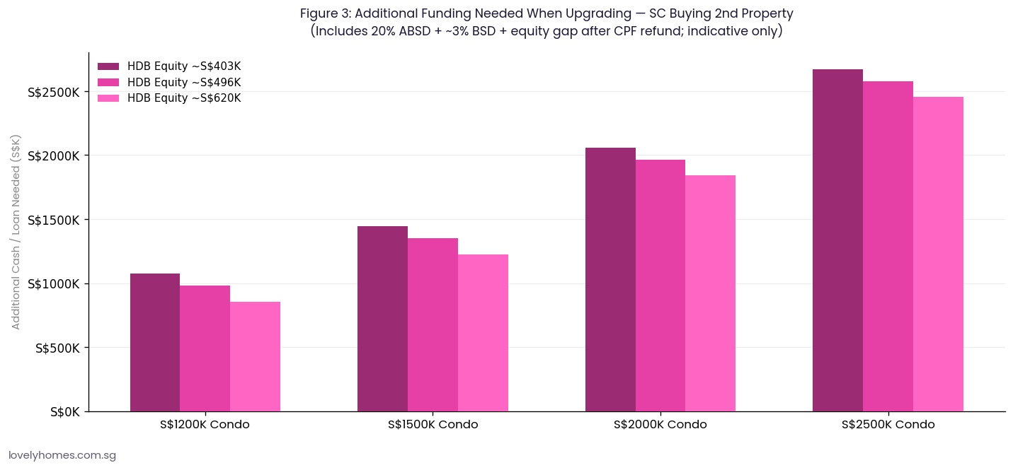 Additional cash needed when HDB upgrading to private condo Singapore citizen second property ABSD 2026